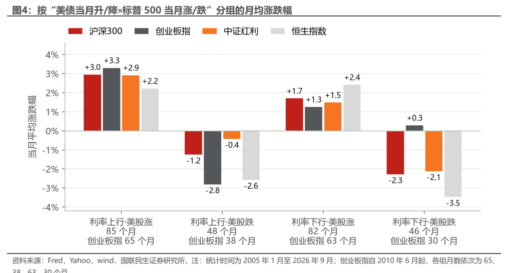 **图2. 按“美债当月升/降×标普 500 当月涨/跌”分组的月均涨跌幅**