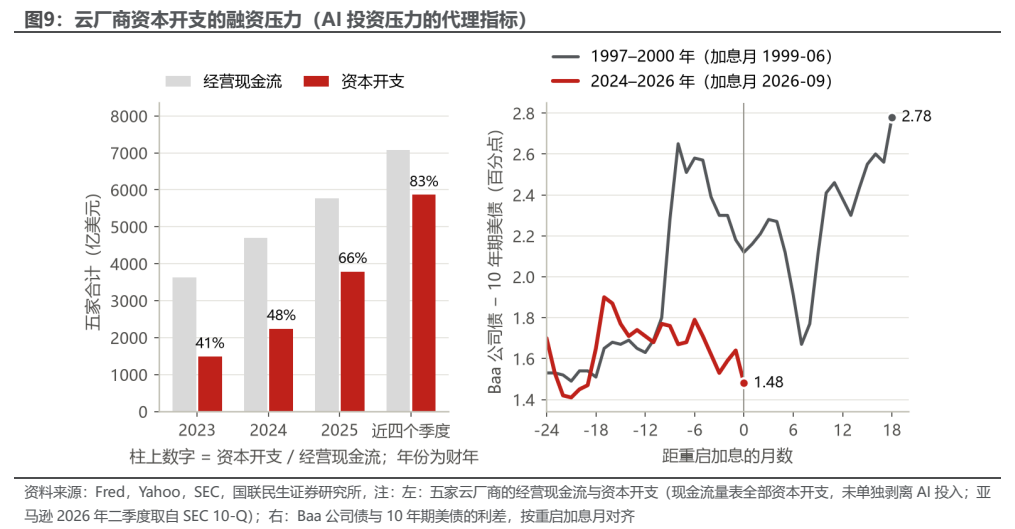 **图3. 云厂商资本开支的融资压力（AI 投资压力的代理指标）**