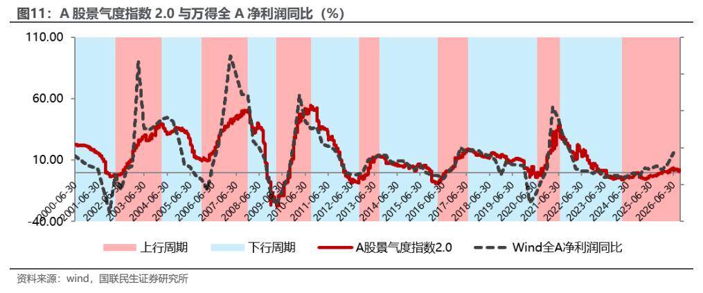 **图4. A 股景气度指数 2.0 与万得全 A 净利润同比（%）**