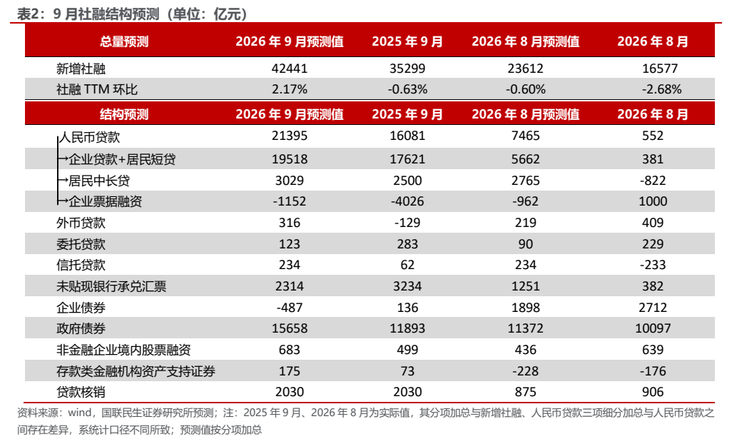 **图5. 表 2: 9 月社融结构预测（单位：亿元）**