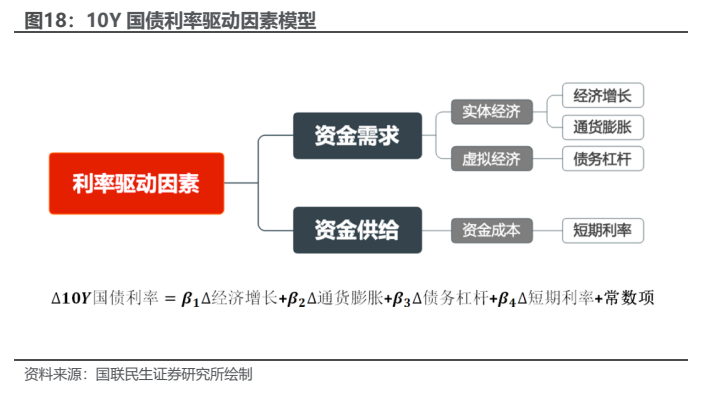 **图6. 10Y 国债利率驱动因素模型**