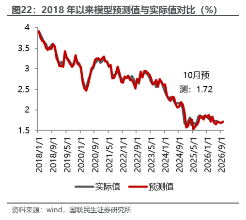 **图7. 2018 年以来模型预测值与实际值对比（%）**