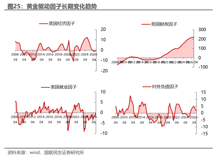 **图8. 黄金驱动因子长期变化趋势**