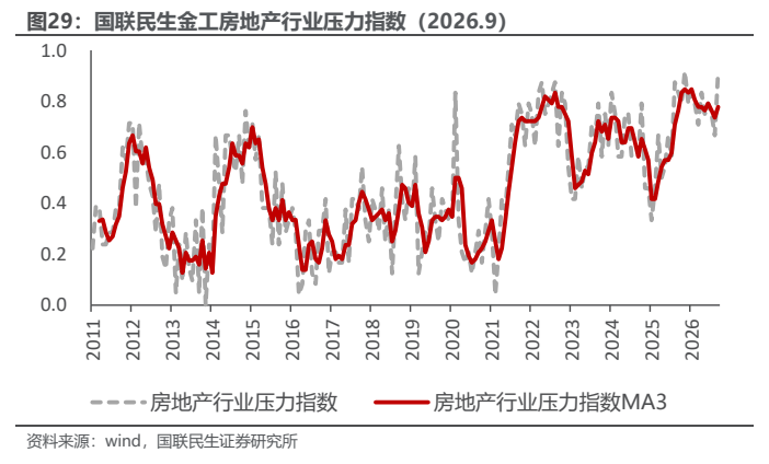 **图9. 国联民生金工房地产行业压力指数（2026.9）**
