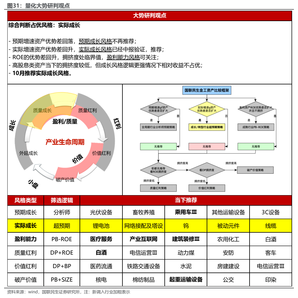 **图10. 量化大势研判观点**