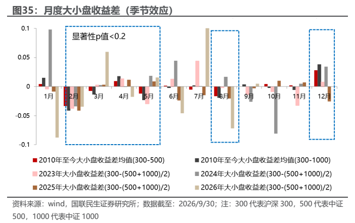 **图11. 月度大小盘收益差（季节效应）**
