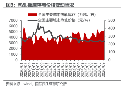 **图2. 热轧板库存与价格变动情况**