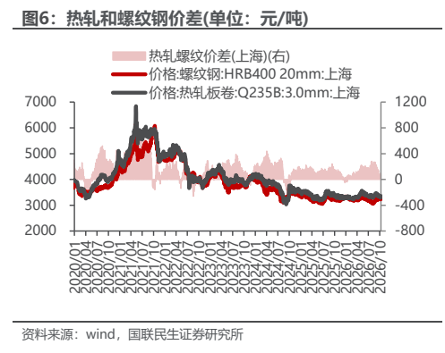 **图3. 热轧和螺纹钢价差(单位：元/吨)**