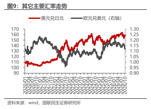 **图4. 其它主要汇率走势**