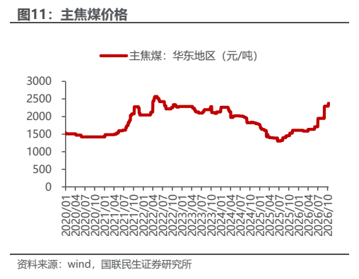 **图5. 主焦煤价格**