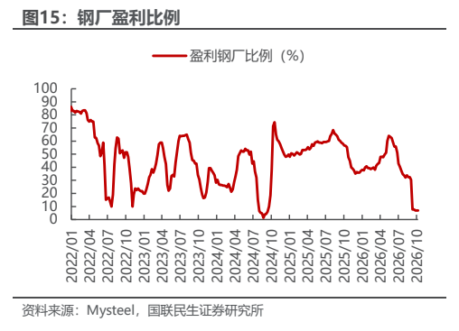**图7. 钢厂盈利比例**
