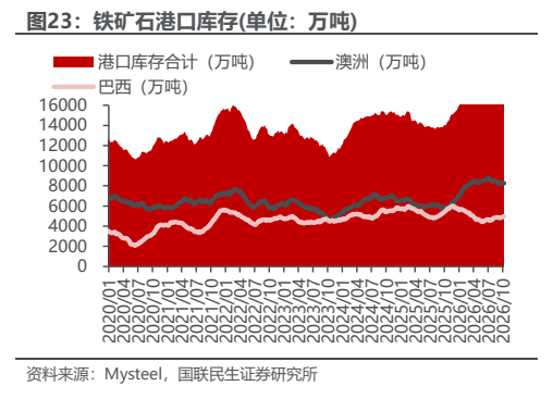 **图10. 铁矿石港口库存(单位：万吨)**