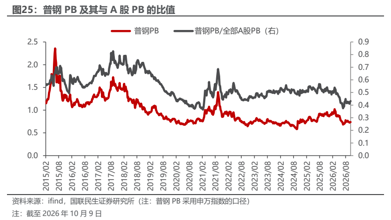**图11. 普钢 PB 及其与 A 股 PB 的比值**