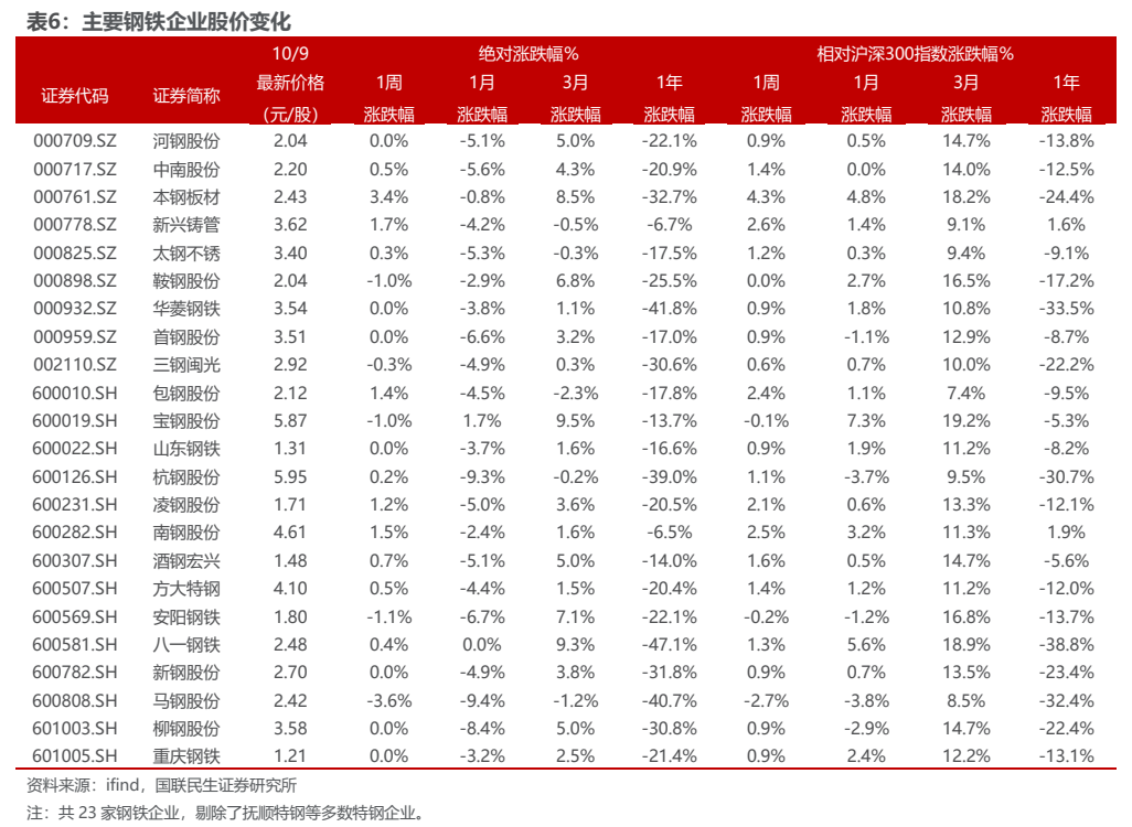 **图12. 表 6: 主要钢铁企业股价变化**
