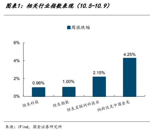 **图1. 图表 1: 相关行业指数表现（10.5-10.9）**