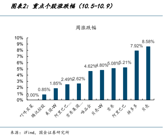 **图2. 图表 2: 重点个股涨跌幅（10.5-10.9）**