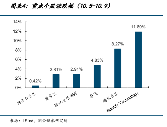 **图4. 图表 4: 重点个股涨跌幅（10.5-10.9）**