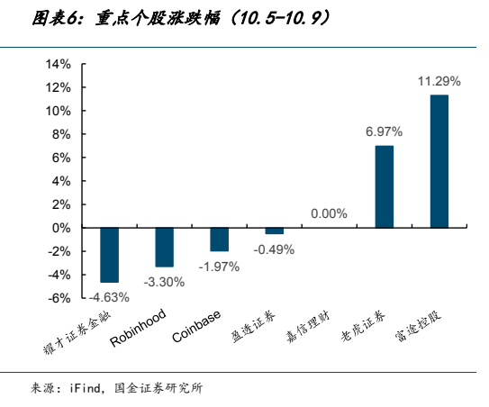 **图6. 图表 6: 重点个股涨跌幅（10.5-10.9）**