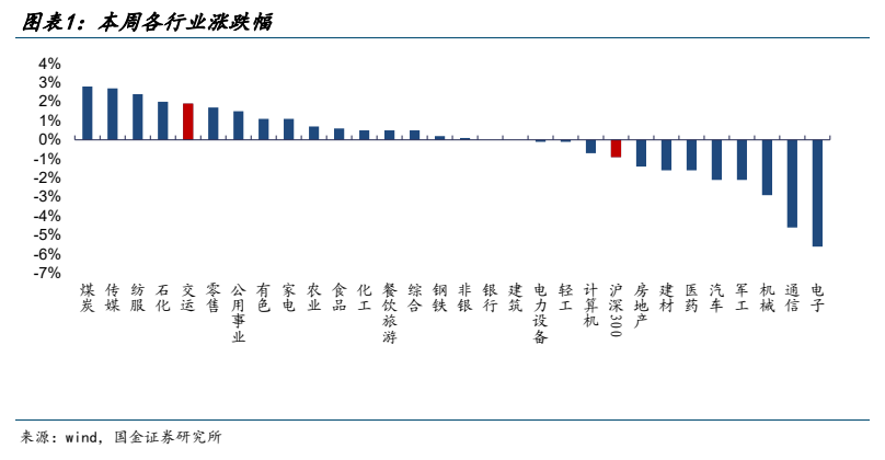 **图1. 图表 1: 本周各行业涨跌幅**