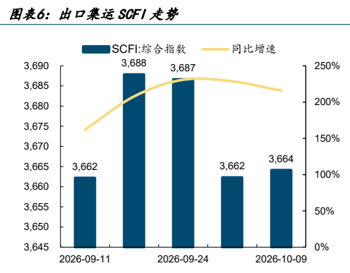 **图2. 图表 6: 出口集运 SCFI 走势**