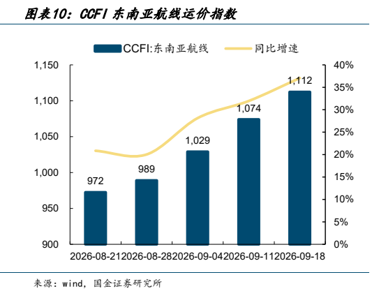**图3. 图表 10: CCFI 东南亚航线运价指数**