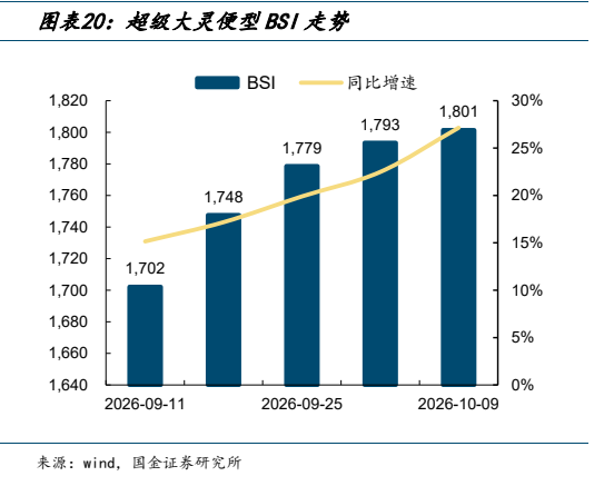 **图5. 图表 20: 超级大灵便型 BSI 走势**