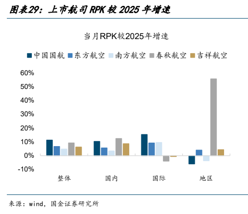 **图7. 图表 29: 上市航司 RPK 较 2025 年增速**