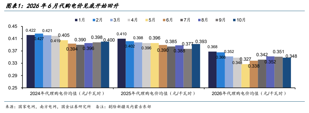 **图1. 图表 1: 2026 年 6 月代购电价见底开始回升**
