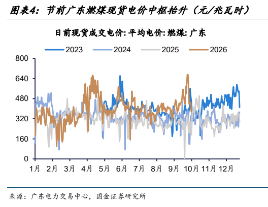 **图2. 图表 4: 节前广东燃煤现货电价中枢抬升（元/兆瓦时）**