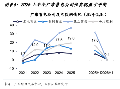 **图3. 图表 6: 2026 上半年广东售电公司仅实现盈亏平衡**