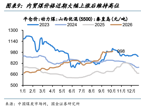**图4. 图表 9: 内贸煤价格近期大幅上涨后维持高位**