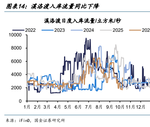 **图6. 图表 14: 溪洛渡入库流量同比下降**