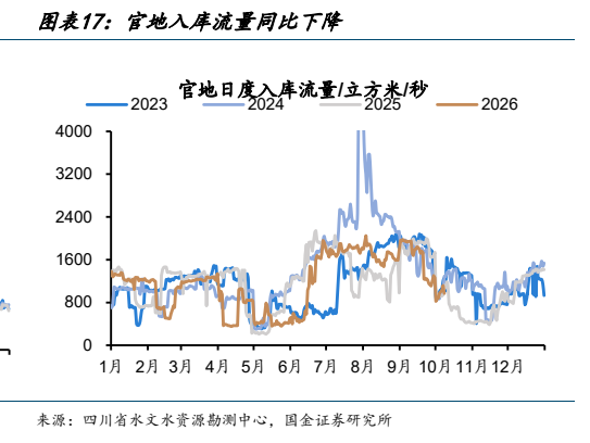 **图7. 图表 17: 官地入库流量同比下降**