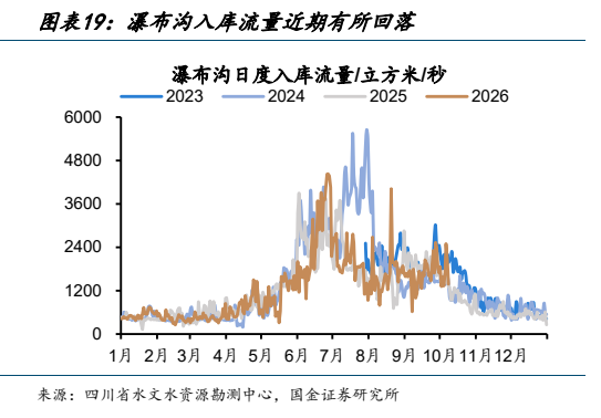 **图8. 图表 19: 瀑布沟入库流量近期有所回落**