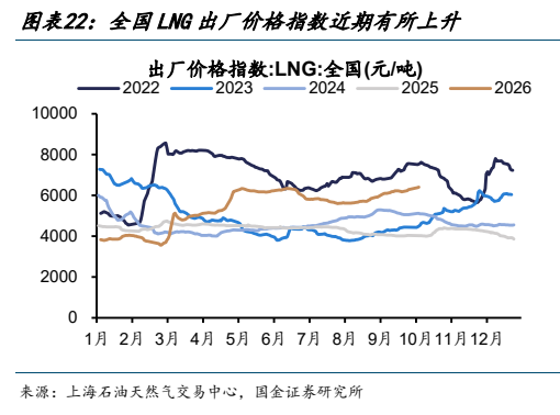 **图9. 图表 22: 全国 LNG 出厂价格指数近期有所上升**