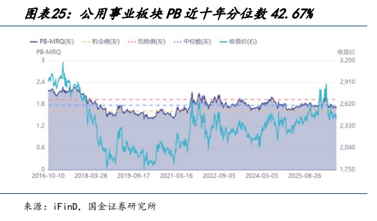 **图10. 图表 25: 公用事业板块 PB 近十年分位数 42.67%**