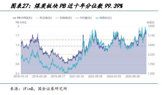 **图11. 图表 27: 煤炭板块 PB 近十年分位数 99.39%**