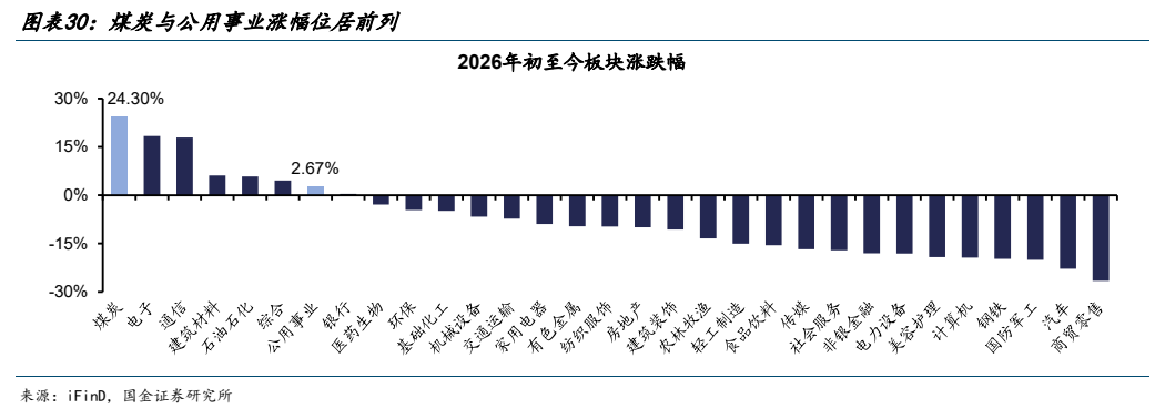 **图12. 图表 30: 煤炭与公用事业涨幅位居前列**