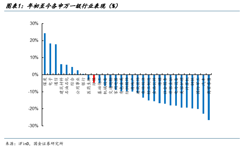 **图1. 图表 1: 年初至今各申万一级行业表现（%）**