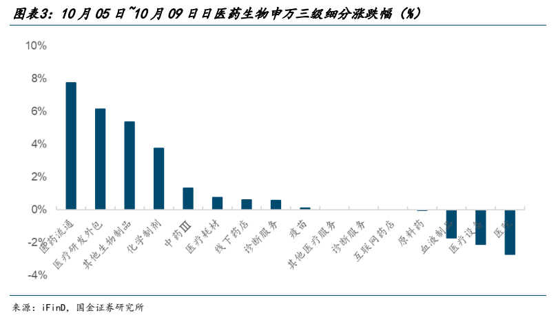 **图2. 图表 3: 10 月 05 日~10 月 09 日日医药生物申万三级细分涨跌幅（%）**