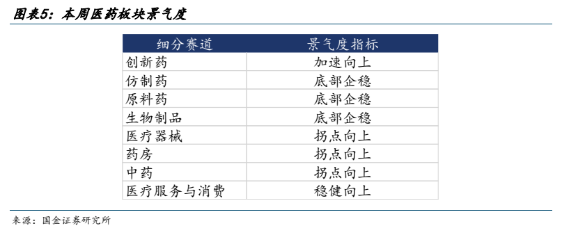 **图3. 图表 5: 本周医药板块景气度**