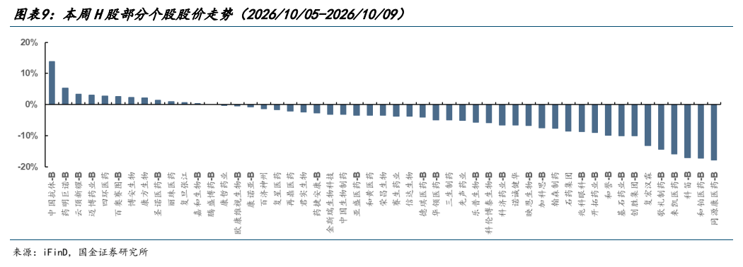 **图5. 图表 9: 本周 H 股部分个股股价走势（2026/10/05-2026/10/09）**
