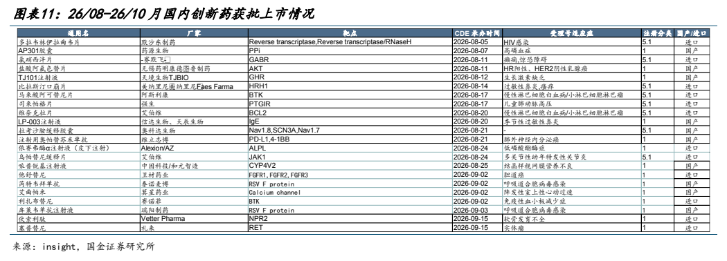 **图6. 图表 11: 26/08-26/10 月国内创新药获批上市情况**