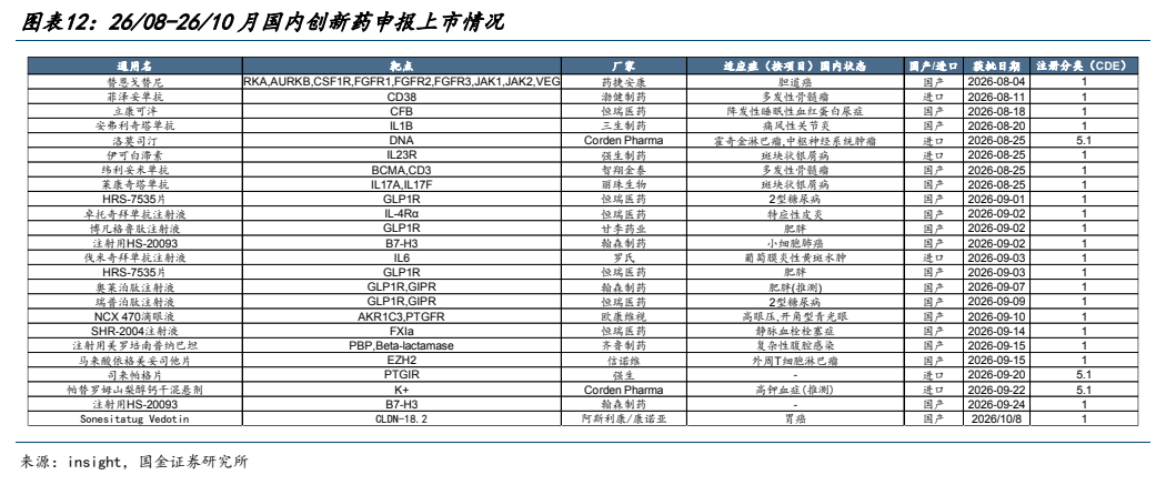 **图7. 图表 12: 26/08-26/10 月国内创新药申报上市情况**