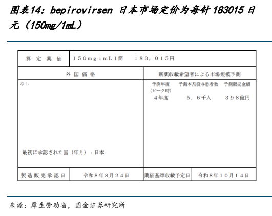 **图8. 图表 14: bepirovirsen 日本市场定价为每针 183015 日**