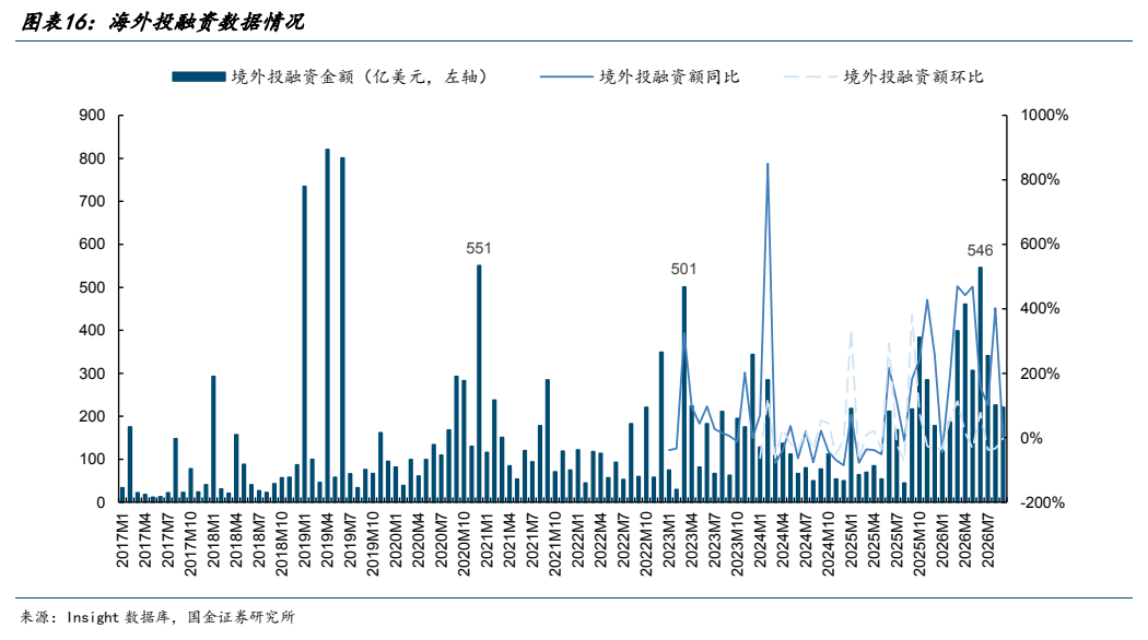 **图9. 图表 16: 海外投融资数据情况**