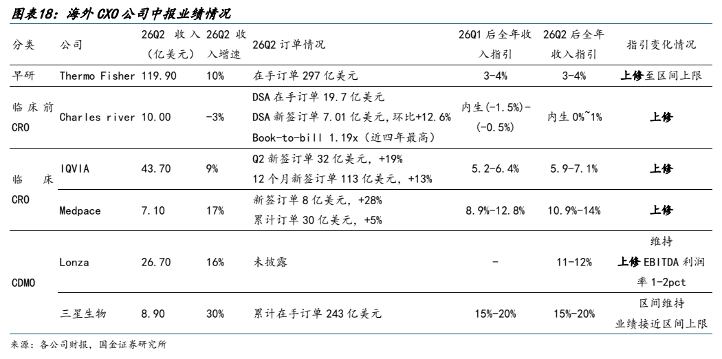 **图10. 图表 18: 海外 CXO 公司中报业绩情况**