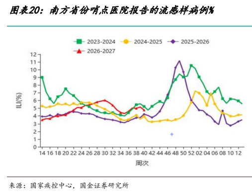 **图11. 图表 20: 南方省份哨点医院报告的流感样病例%**