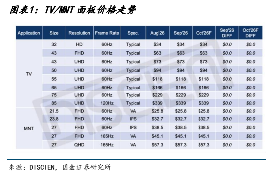**图1. 图表 1: TV/MNT 面板价格走势**