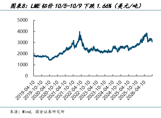 **图6. 图表 8: LME 铝价 10/5-10/9 下跌 1.66%（美元/吨）**
